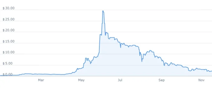 what was bitcoin worth in 2011