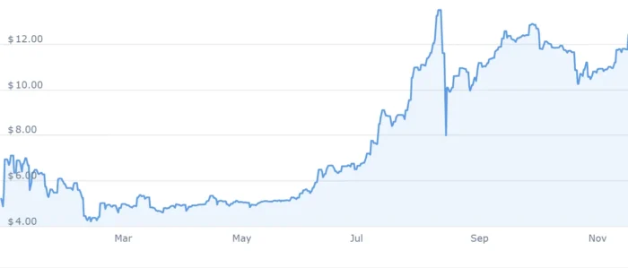 what was the price of bitcoin in 2012