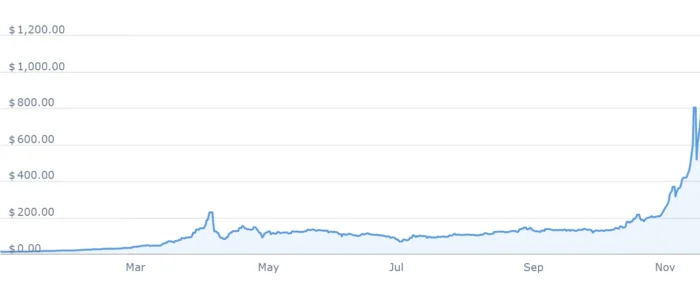 2013 में बिटकॉइन की कीमत क्या थी