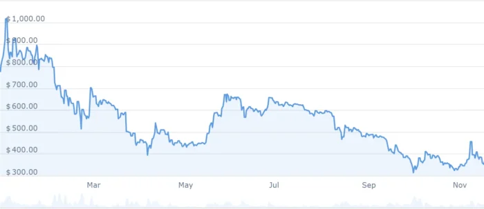 what was bitcoin worth in 2014