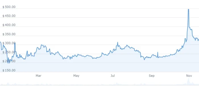 what was the price of bitcoin in 2015