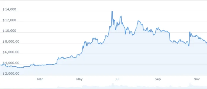what was the price of bitcoin in 2019